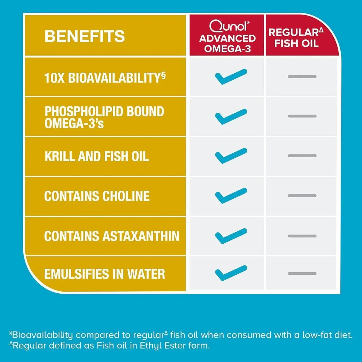 QUNOL - Qunol Advanced Omega 3 Krill and Fish Oil Complex 60 Capsulas Blandas - The Red Vitamin MX - Suplementos Alimenticios - {{ shop.shopifyCountryName }}