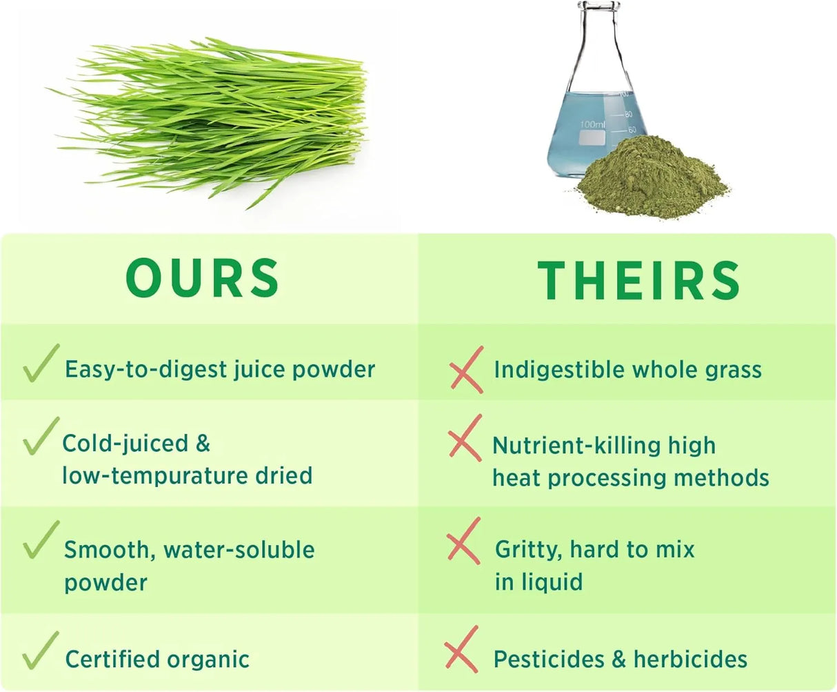 PURE SYNERGY - PURE SYNERGY Organic Wheat Grass Juice Powder 150Gr. - The Red Vitamin MX - Suplementos Alimenticios - {{ shop.shopifyCountryName }}
