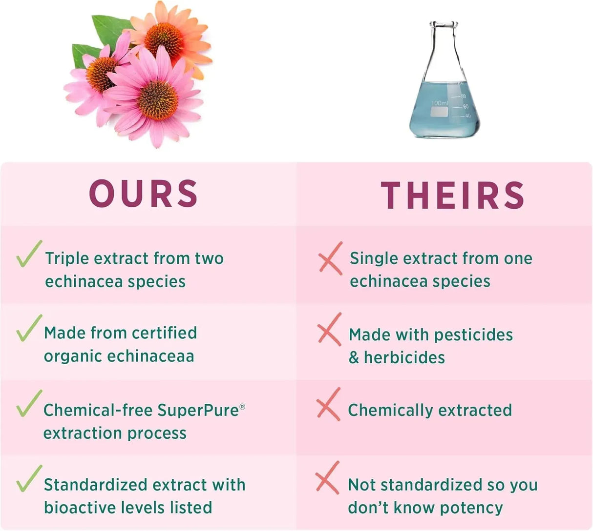 PURE SYNERGY - PURE SYNERGY SuperPure Echinacea Extract 60 Capsulas - The Red Vitamin MX - Suplementos Alimenticios - {{ shop.shopifyCountryName }}