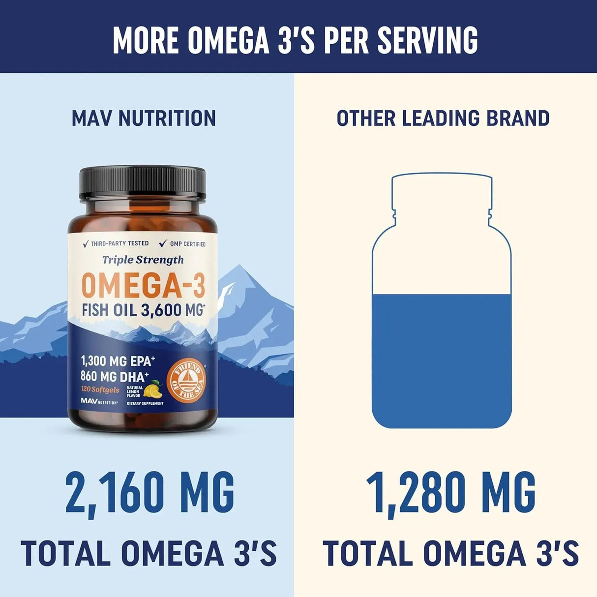MAV NUTRITION - MAV Nutrition Triple Strength Omega 3 Fish Oil 3600Mg. 120 Capsulas Blandas - The Red Vitamin MX - Suplementos Alimenticios - {{ shop.shopifyCountryName }}