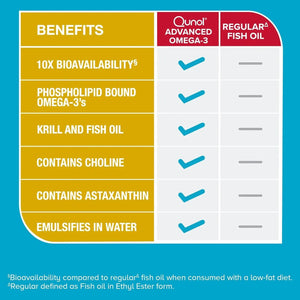 QUNOL - Qunol Advanced Omega 3 Krill and Fish Oil Complex 90 Capsulas Blandas - The Red Vitamin MX - Suplementos Alimenticios - {{ shop.shopifyCountryName }}