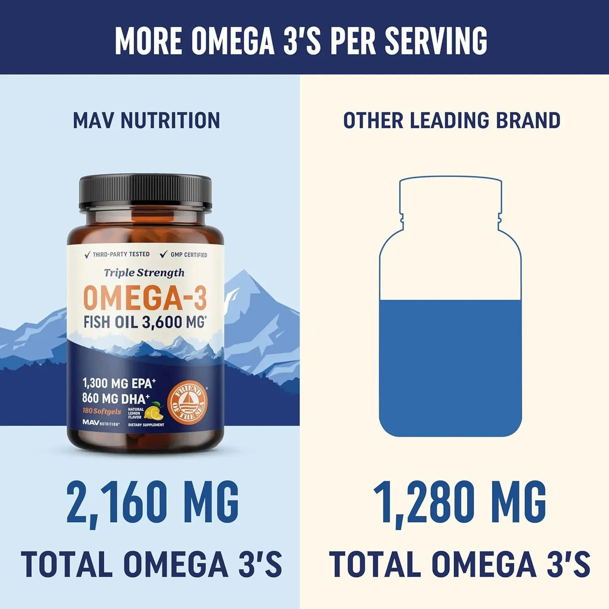 MAV NUTRITION - MAV Nutrition Triple Strength Omega 3 Fish Oil 3600Mg. 180 Capsulas Blandas - The Red Vitamin MX - Suplementos Alimenticios - {{ shop.shopifyCountryName }}